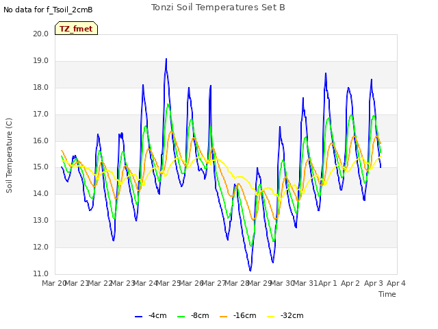 plot of Tonzi Soil Temperatures Set B