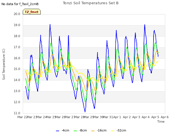 plot of Tonzi Soil Temperatures Set B