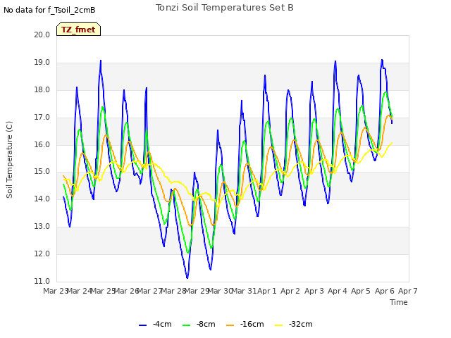 plot of Tonzi Soil Temperatures Set B