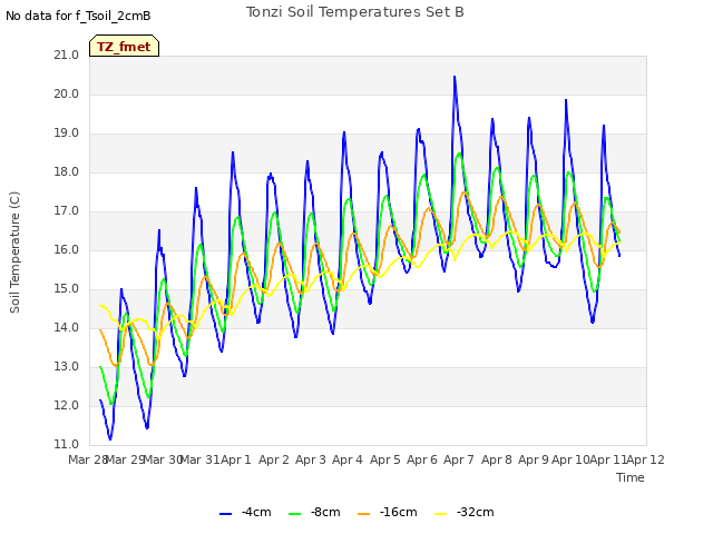 plot of Tonzi Soil Temperatures Set B