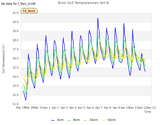 plot of Tonzi Soil Temperatures Set B