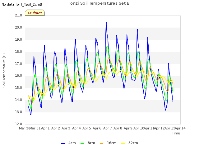 plot of Tonzi Soil Temperatures Set B