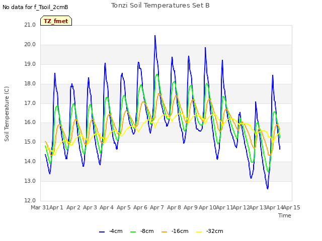 plot of Tonzi Soil Temperatures Set B