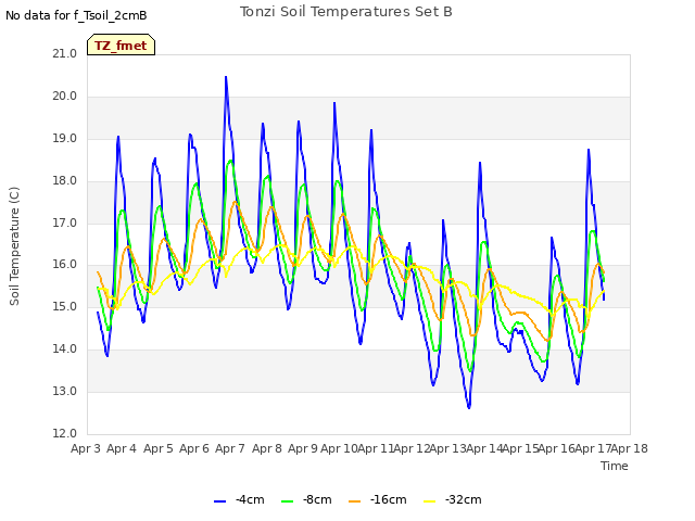 plot of Tonzi Soil Temperatures Set B