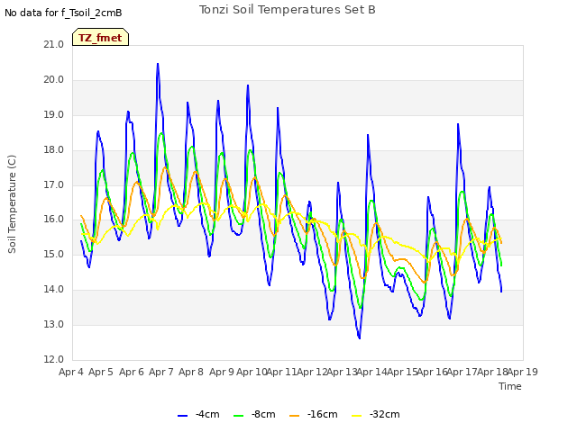 plot of Tonzi Soil Temperatures Set B