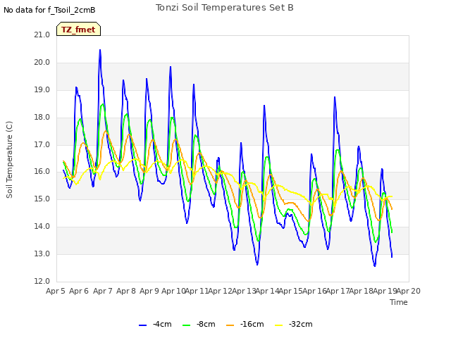 plot of Tonzi Soil Temperatures Set B