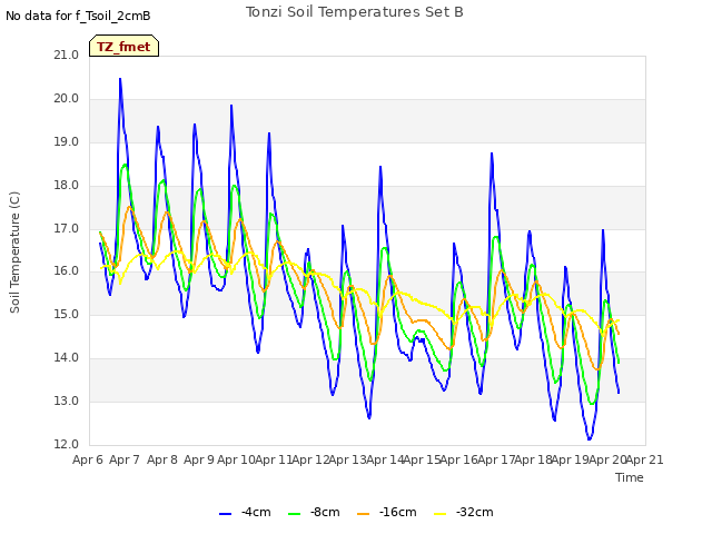 plot of Tonzi Soil Temperatures Set B
