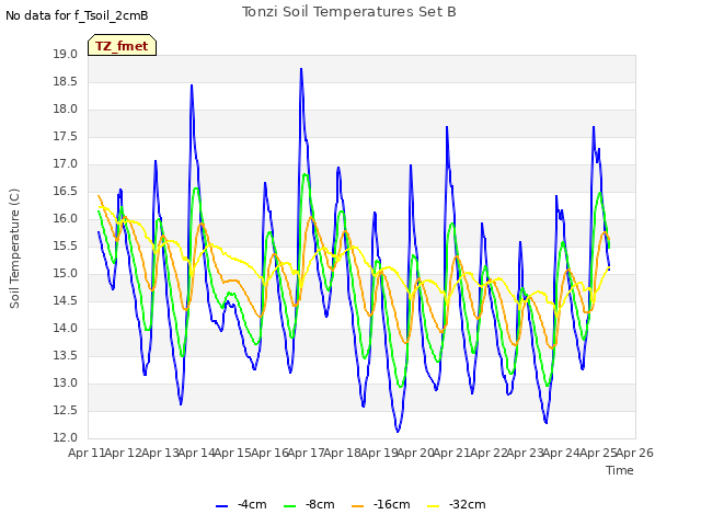 plot of Tonzi Soil Temperatures Set B