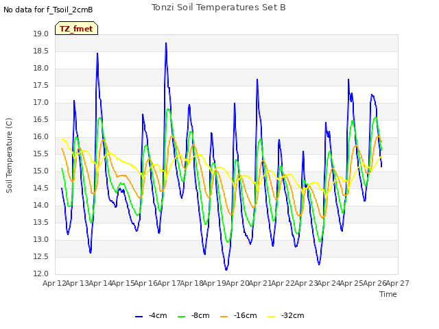 plot of Tonzi Soil Temperatures Set B