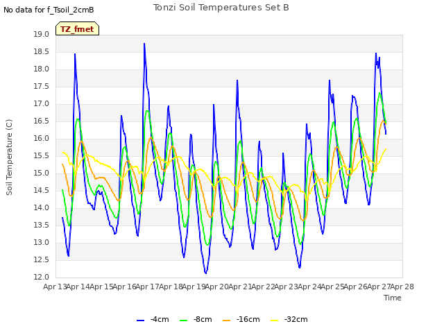 plot of Tonzi Soil Temperatures Set B