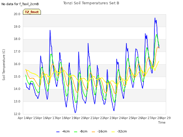 plot of Tonzi Soil Temperatures Set B