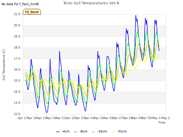 plot of Tonzi Soil Temperatures Set B