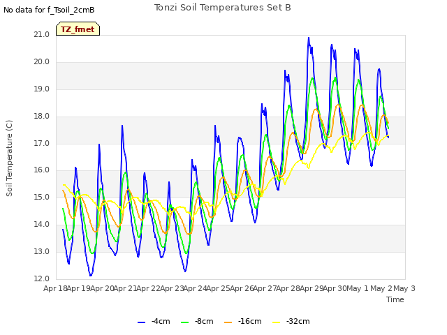 plot of Tonzi Soil Temperatures Set B