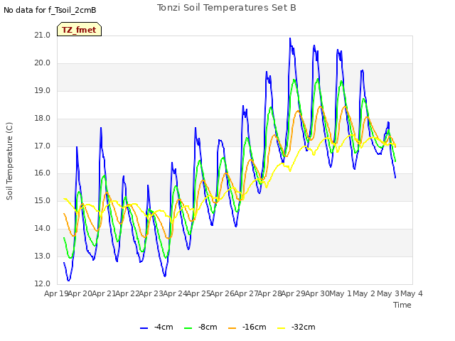 plot of Tonzi Soil Temperatures Set B