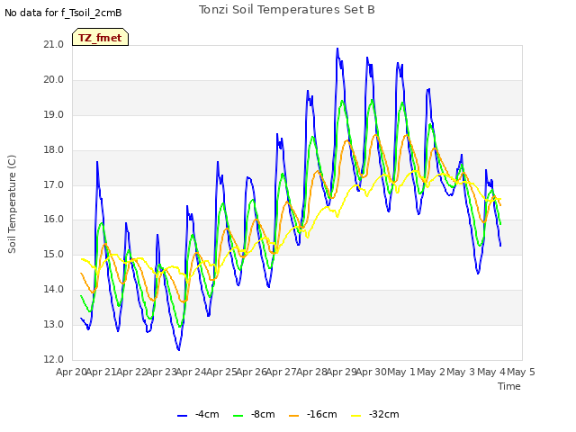 plot of Tonzi Soil Temperatures Set B