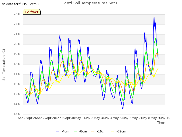 plot of Tonzi Soil Temperatures Set B