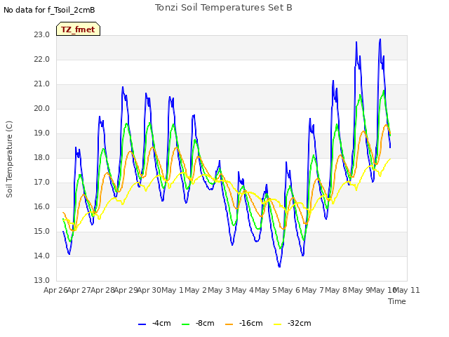 plot of Tonzi Soil Temperatures Set B