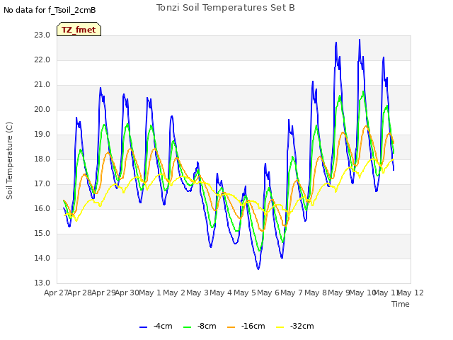 plot of Tonzi Soil Temperatures Set B