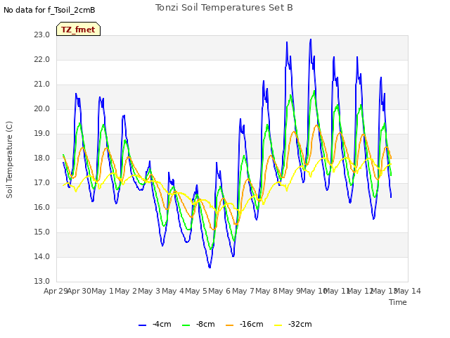 plot of Tonzi Soil Temperatures Set B