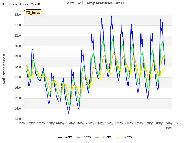 plot of Tonzi Soil Temperatures Set B