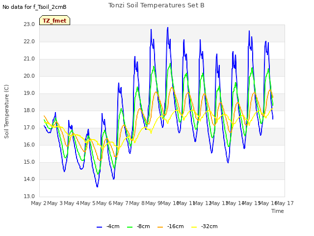 plot of Tonzi Soil Temperatures Set B