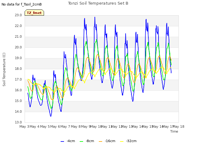 plot of Tonzi Soil Temperatures Set B