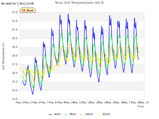 plot of Tonzi Soil Temperatures Set B