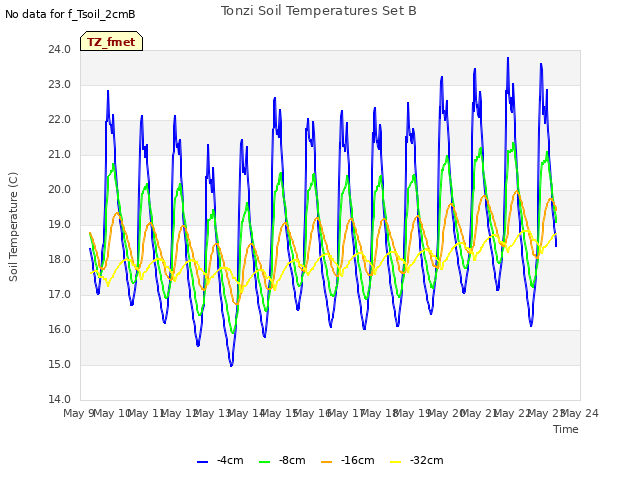 plot of Tonzi Soil Temperatures Set B