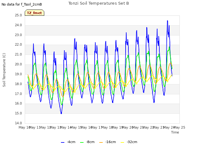 plot of Tonzi Soil Temperatures Set B