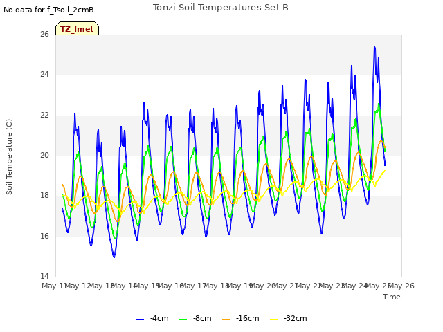 plot of Tonzi Soil Temperatures Set B