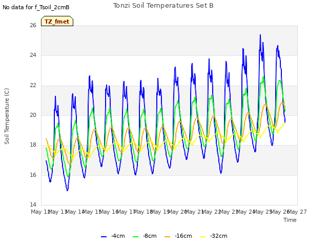 plot of Tonzi Soil Temperatures Set B