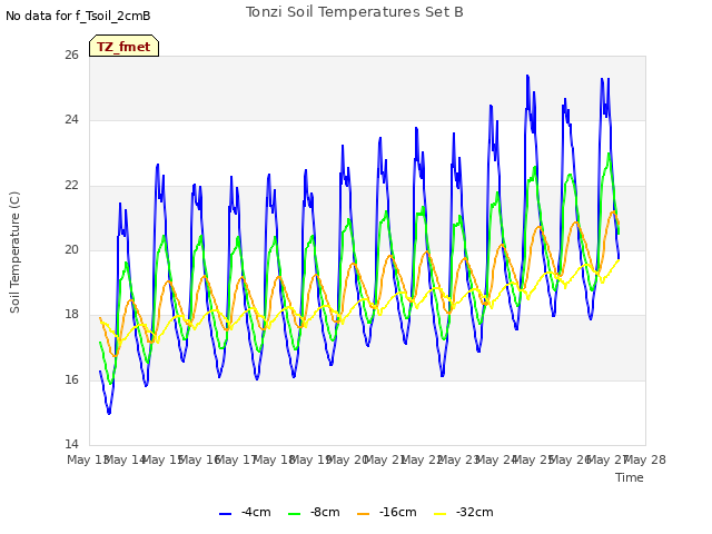 plot of Tonzi Soil Temperatures Set B