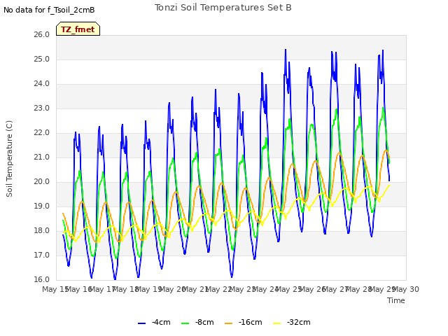 plot of Tonzi Soil Temperatures Set B