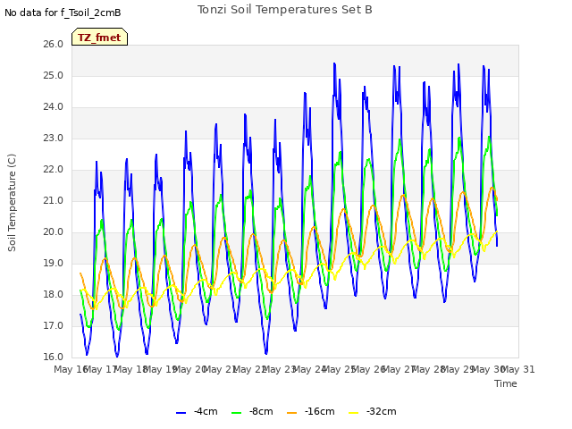 plot of Tonzi Soil Temperatures Set B