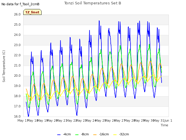 plot of Tonzi Soil Temperatures Set B