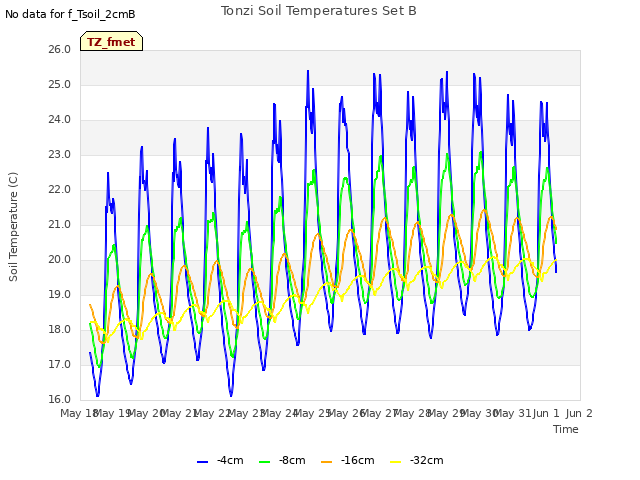 plot of Tonzi Soil Temperatures Set B