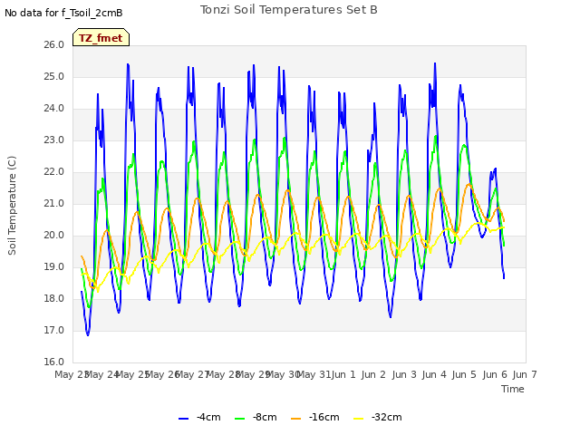 plot of Tonzi Soil Temperatures Set B