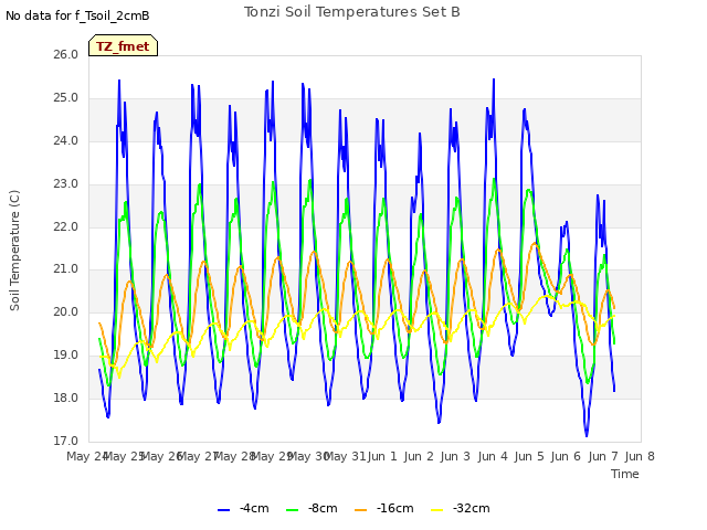 plot of Tonzi Soil Temperatures Set B