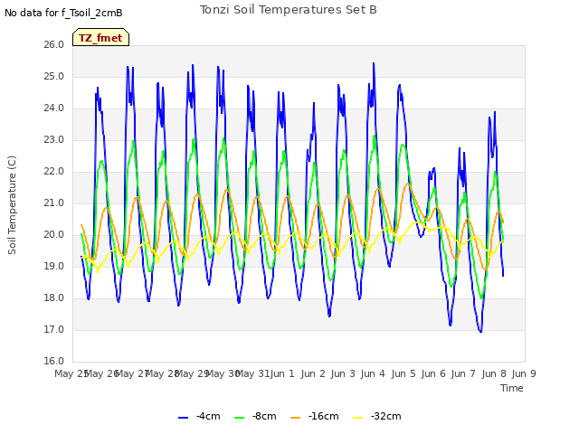 plot of Tonzi Soil Temperatures Set B