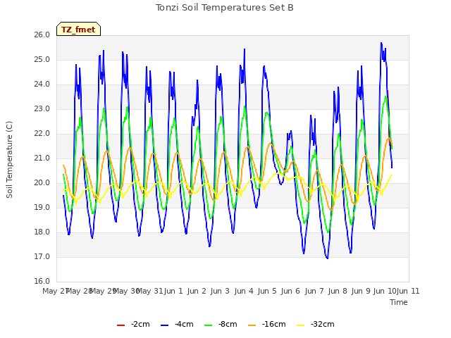 plot of Tonzi Soil Temperatures Set B