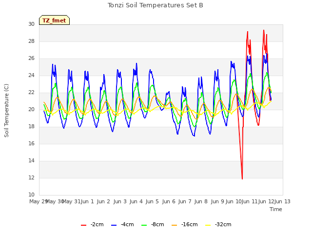 plot of Tonzi Soil Temperatures Set B