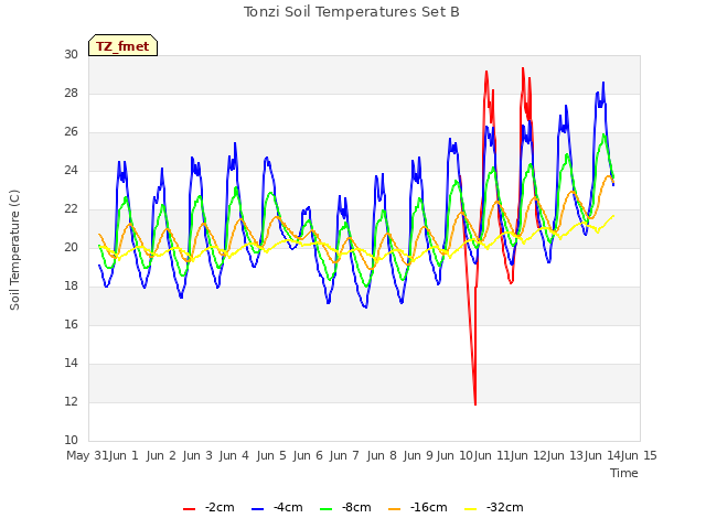 plot of Tonzi Soil Temperatures Set B