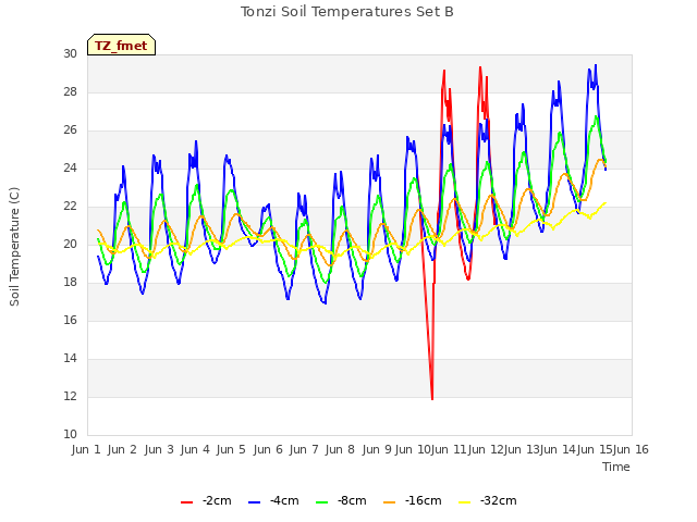 plot of Tonzi Soil Temperatures Set B