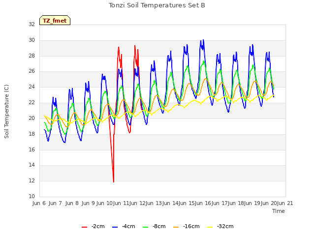 plot of Tonzi Soil Temperatures Set B