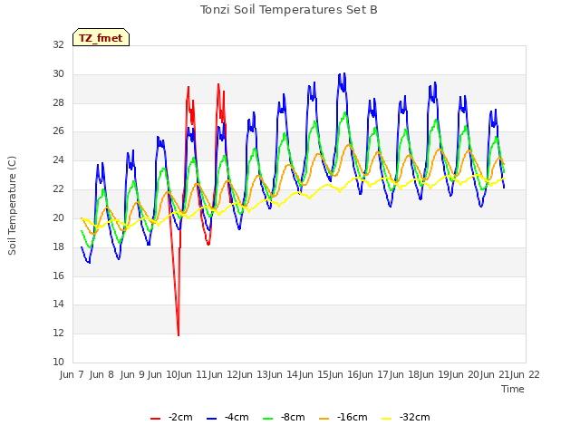 plot of Tonzi Soil Temperatures Set B