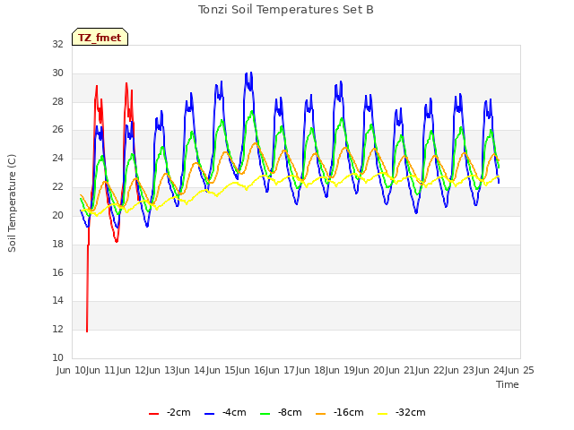 plot of Tonzi Soil Temperatures Set B