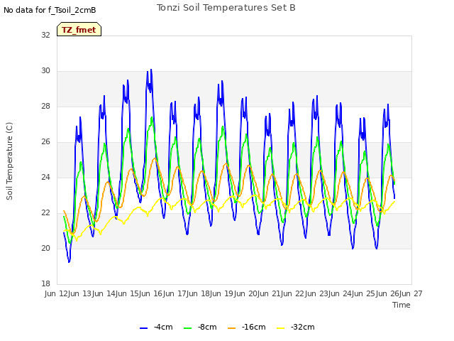 plot of Tonzi Soil Temperatures Set B