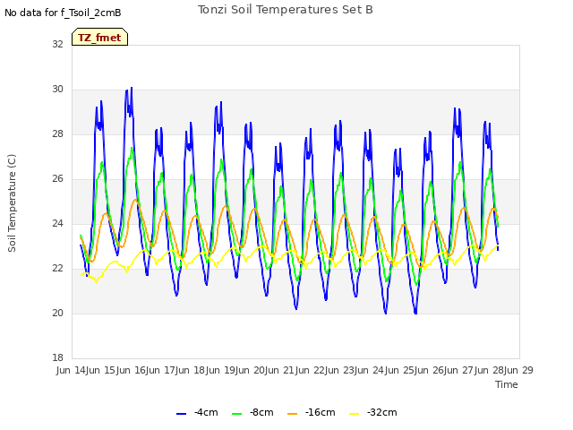 plot of Tonzi Soil Temperatures Set B