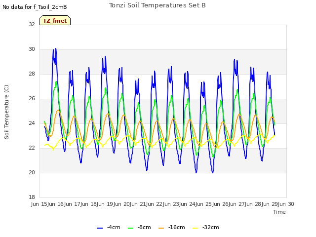 plot of Tonzi Soil Temperatures Set B