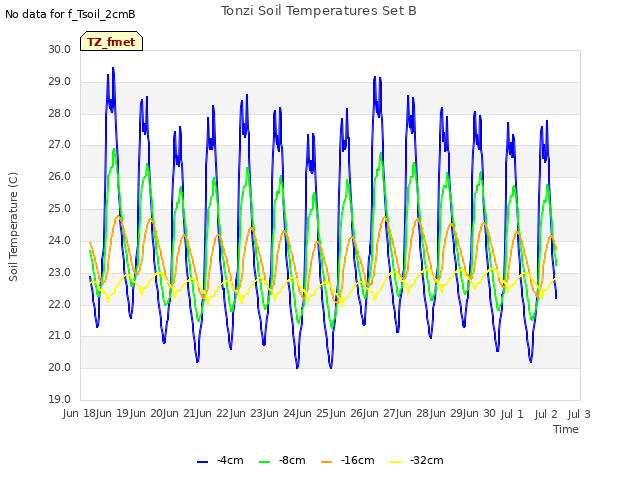 plot of Tonzi Soil Temperatures Set B